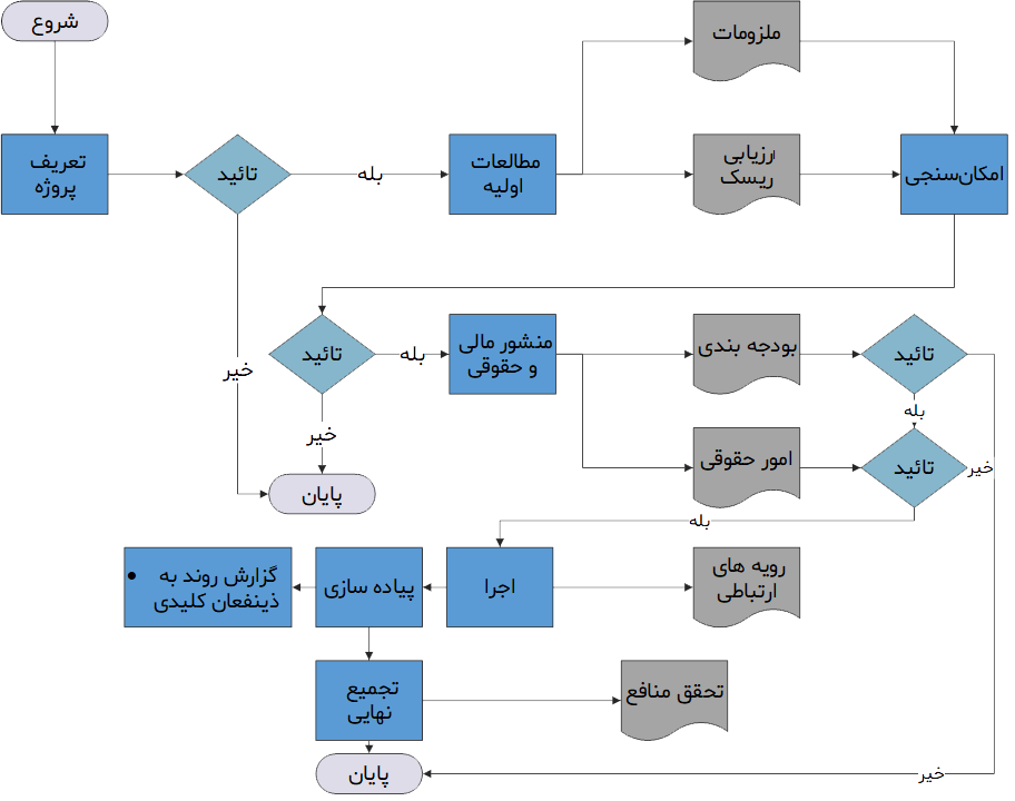 چارت انجام پروژه